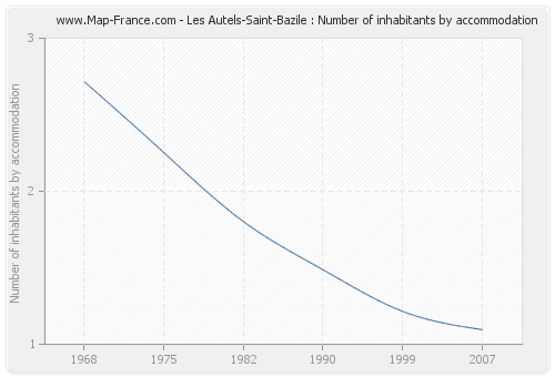 Les Autels-Saint-Bazile : Number of inhabitants by accommodation